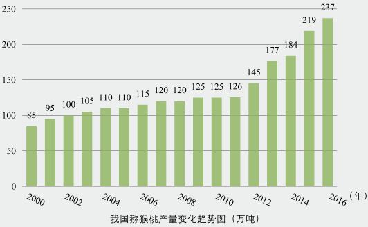 紅心獼猴桃產(chǎn)量