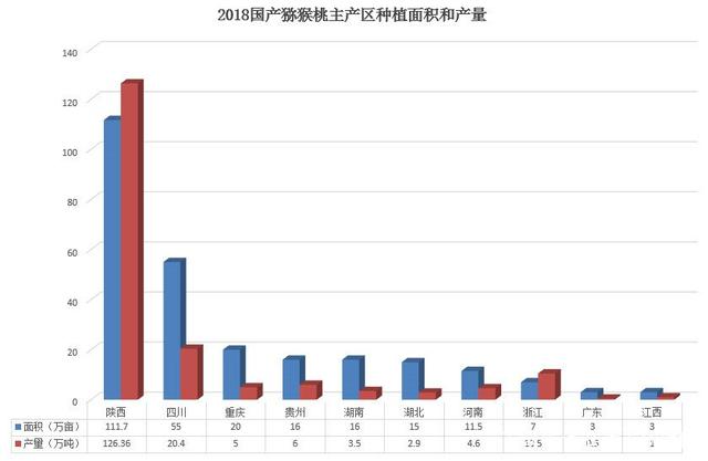 國內獼猴桃主要產區(qū)種植面積和產量