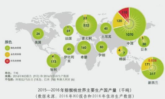 全球獼猴桃栽培面積