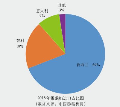 獼猴桃分布圖