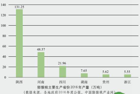 獼猴桃適宜溫度