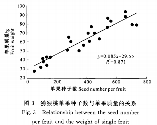 授粉對獼猴桃果實(shí)發(fā)育及種子數(shù)的影響