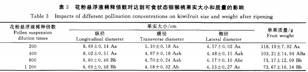 Bees pollinate kiwifruit