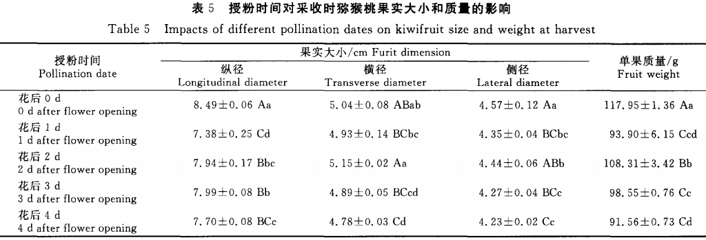 授粉對獼猴桃果實(shí)發(fā)育及種子數(shù)的影響