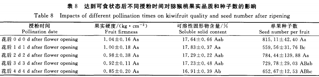 授粉對獼猴桃果實(shí)發(fā)育及種子數(shù)的影響