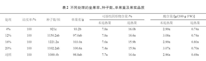 獼猴桃液體授粉花粉液制備技術(shù)研究