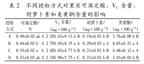 不同授粉方式對(duì)獼猴桃果實(shí)品質(zhì)的影響