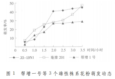 獼猴桃花粉萌發(fā)動(dòng)態(tài)及培養(yǎng)基成分對(duì)花粉萌發(fā)的影響