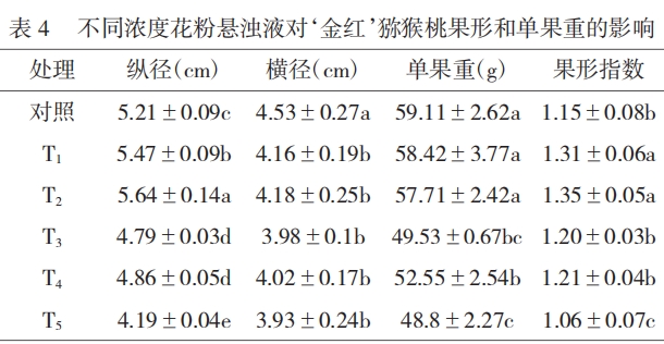 不同濃度花粉懸濁液對‘金紅’獼猴桃果實生長及品質(zhì)的影響