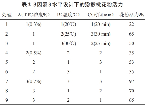 獼猴桃花粉活力測定條件的優(yōu)化研究