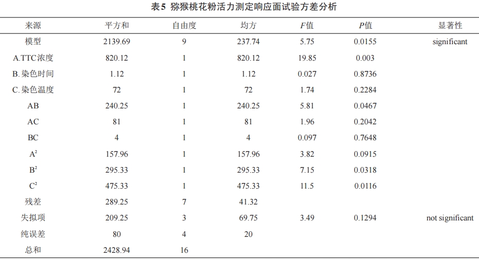 獼猴桃花粉活力測定條件的優(yōu)化研究