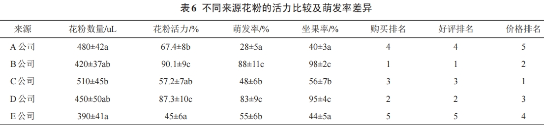 獼猴桃花粉活力測定條件的優(yōu)化研究