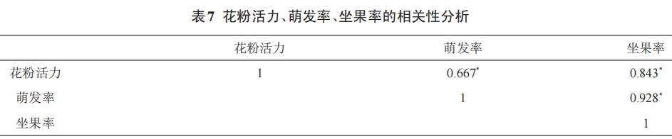 獼猴桃花粉活力測定條件的優(yōu)化研究