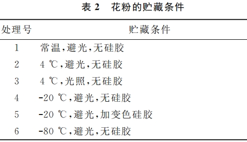 獼猴桃花粉貯藏方法比較