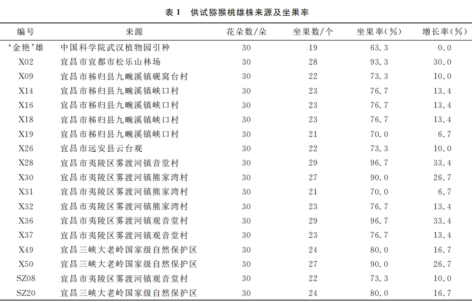 不同來(lái)源花粉對(duì)‘紅陽(yáng)’獼猴桃果實(shí)品質(zhì)的影響