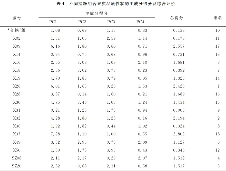 不同來(lái)源花粉對(duì)‘紅陽(yáng)’獼猴桃果實(shí)品質(zhì)的影響