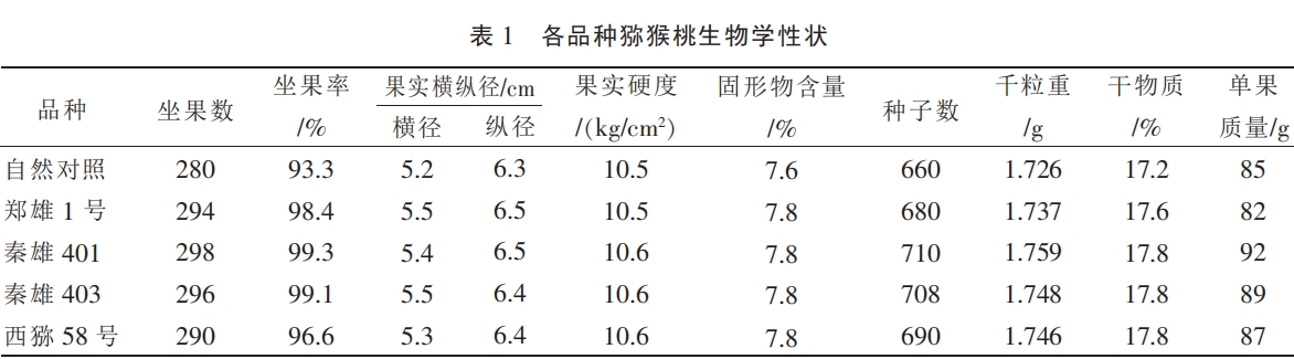 翠香獼猴桃花粉直感效應(yīng)試驗(yàn)簡(jiǎn)報(bào)