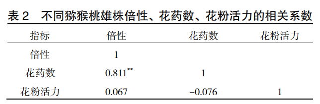 獼猴桃雄株倍性差異與花粉性狀的相關(guān)性分析