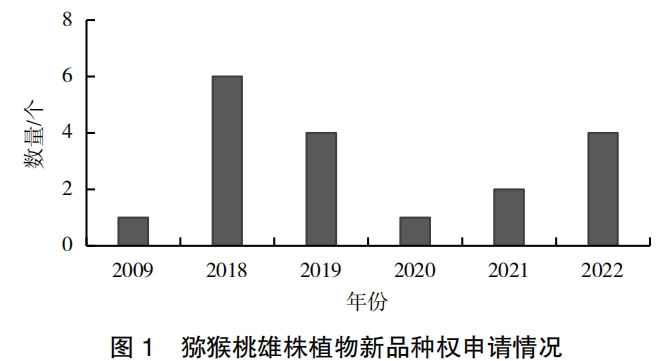 獼猴桃雄株選育與利用研究進(jìn)展