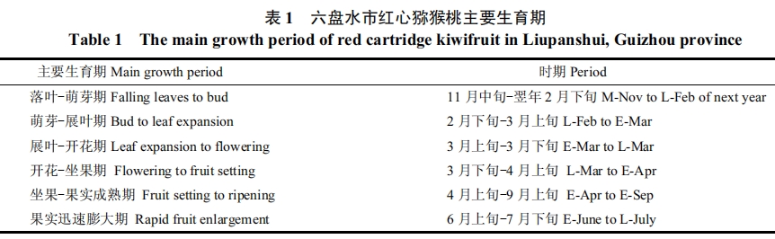 貴州山區(qū)紅心獼猴桃種植氣候區(qū)劃