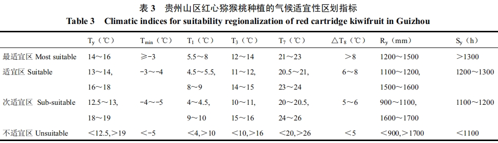 貴州山區(qū)紅心獼猴桃種植氣候區(qū)劃