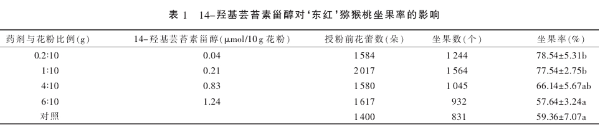 出口獼猴桃花粉