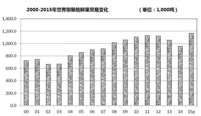 獼猴桃發(fā)展格局與我國今后面臨的挑戰(zhàn)