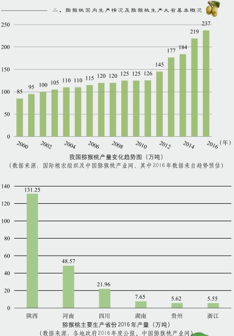 中國獼猴桃產(chǎn)業(yè)發(fā)展報告2017年